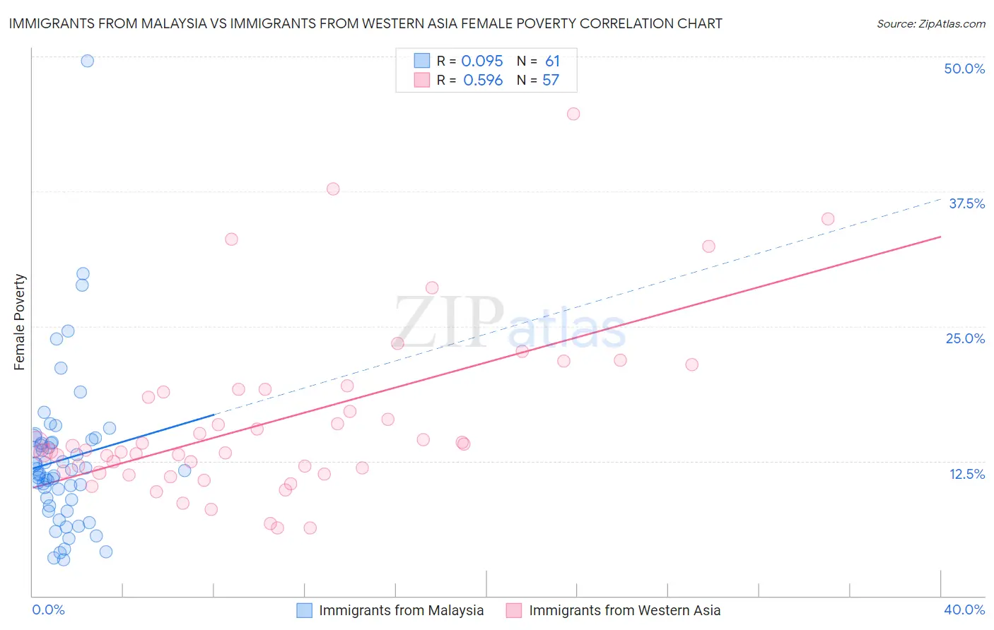 Immigrants from Malaysia vs Immigrants from Western Asia Female Poverty