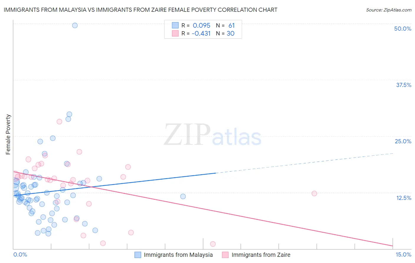 Immigrants from Malaysia vs Immigrants from Zaire Female Poverty