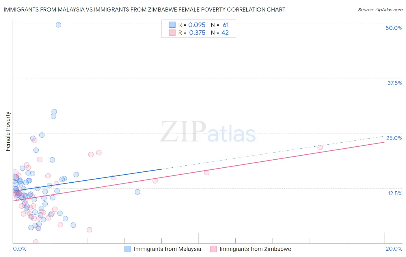 Immigrants from Malaysia vs Immigrants from Zimbabwe Female Poverty