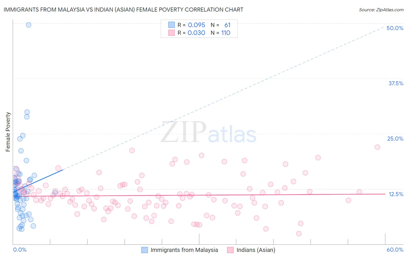 Immigrants from Malaysia vs Indian (Asian) Female Poverty