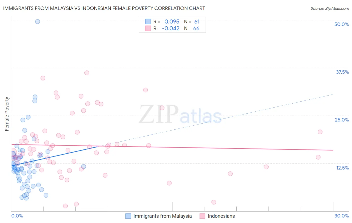 Immigrants from Malaysia vs Indonesian Female Poverty