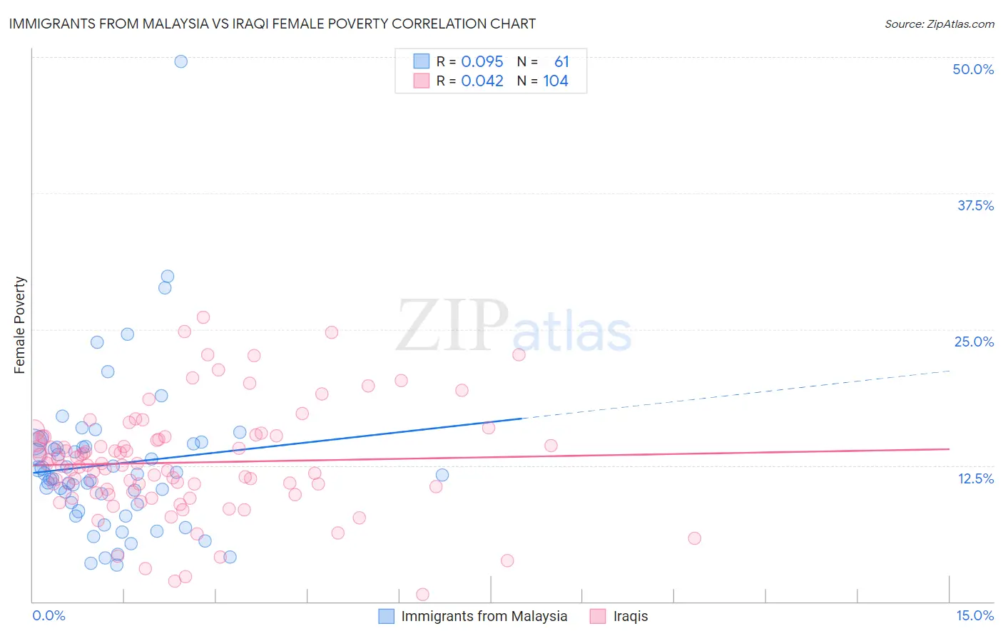 Immigrants from Malaysia vs Iraqi Female Poverty