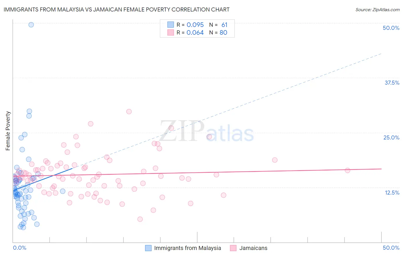 Immigrants from Malaysia vs Jamaican Female Poverty