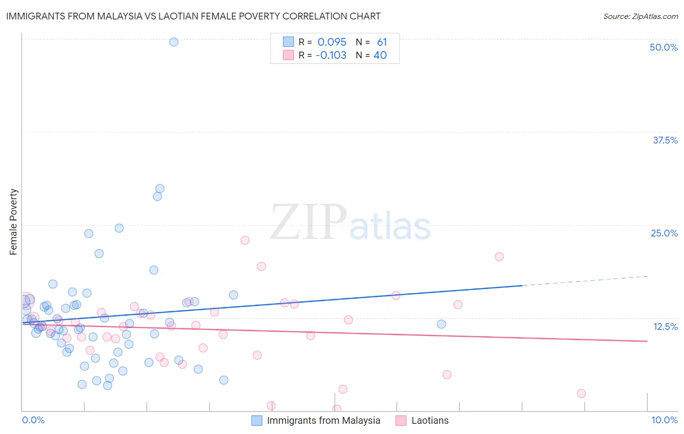 Immigrants from Malaysia vs Laotian Female Poverty