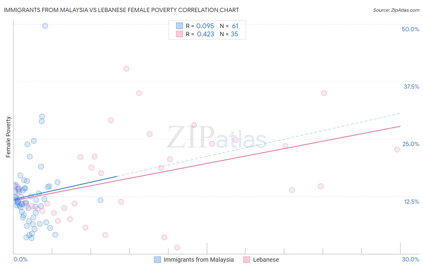 Immigrants from Malaysia vs Lebanese Female Poverty