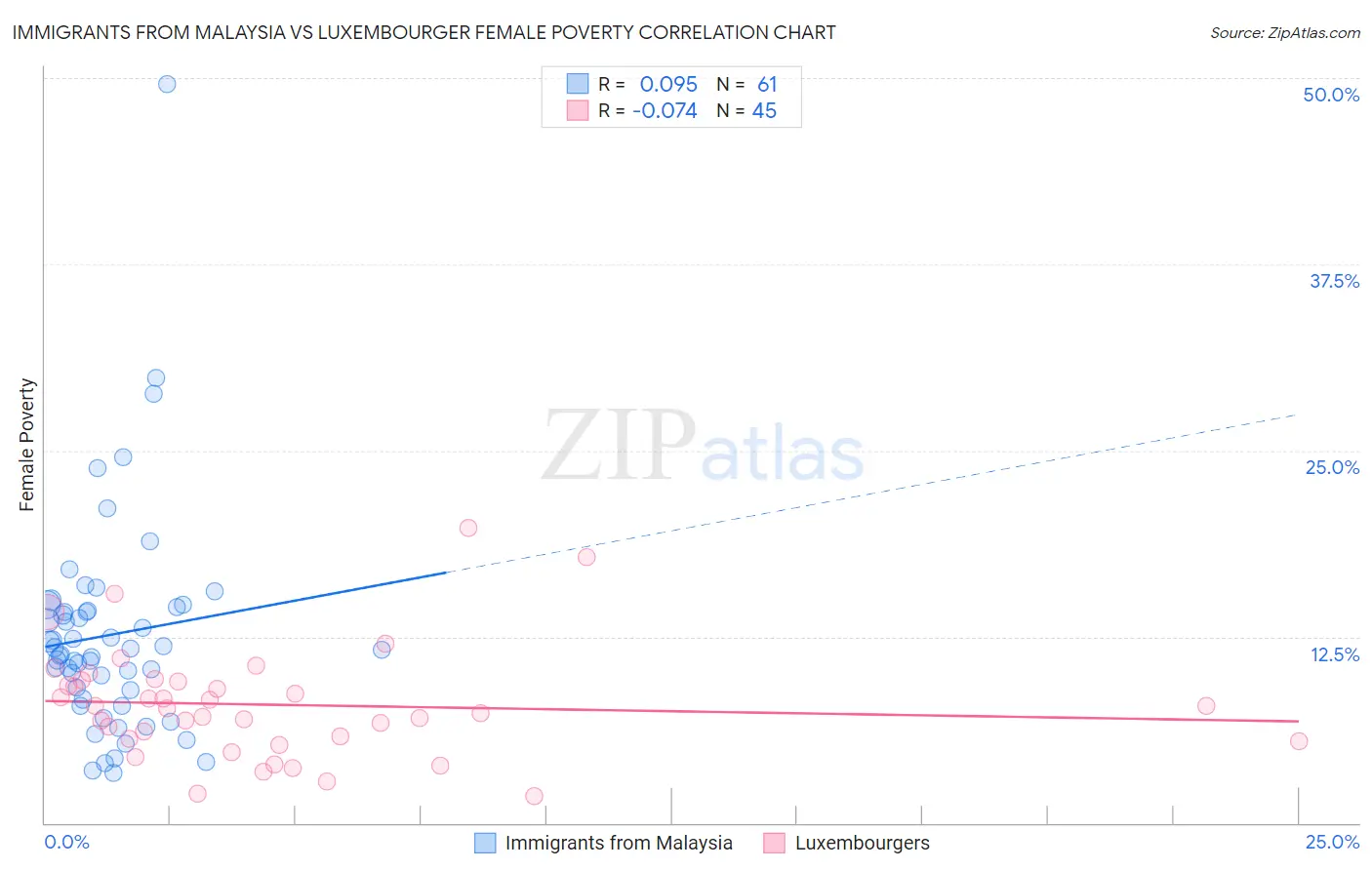 Immigrants from Malaysia vs Luxembourger Female Poverty