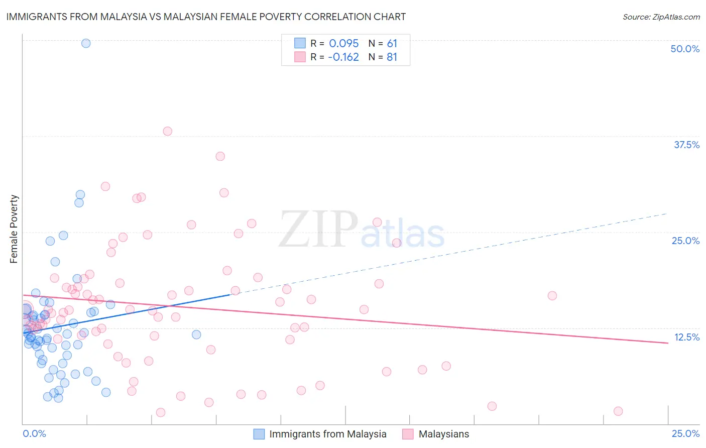 Immigrants from Malaysia vs Malaysian Female Poverty