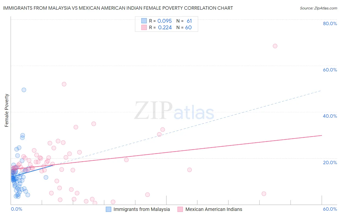 Immigrants from Malaysia vs Mexican American Indian Female Poverty