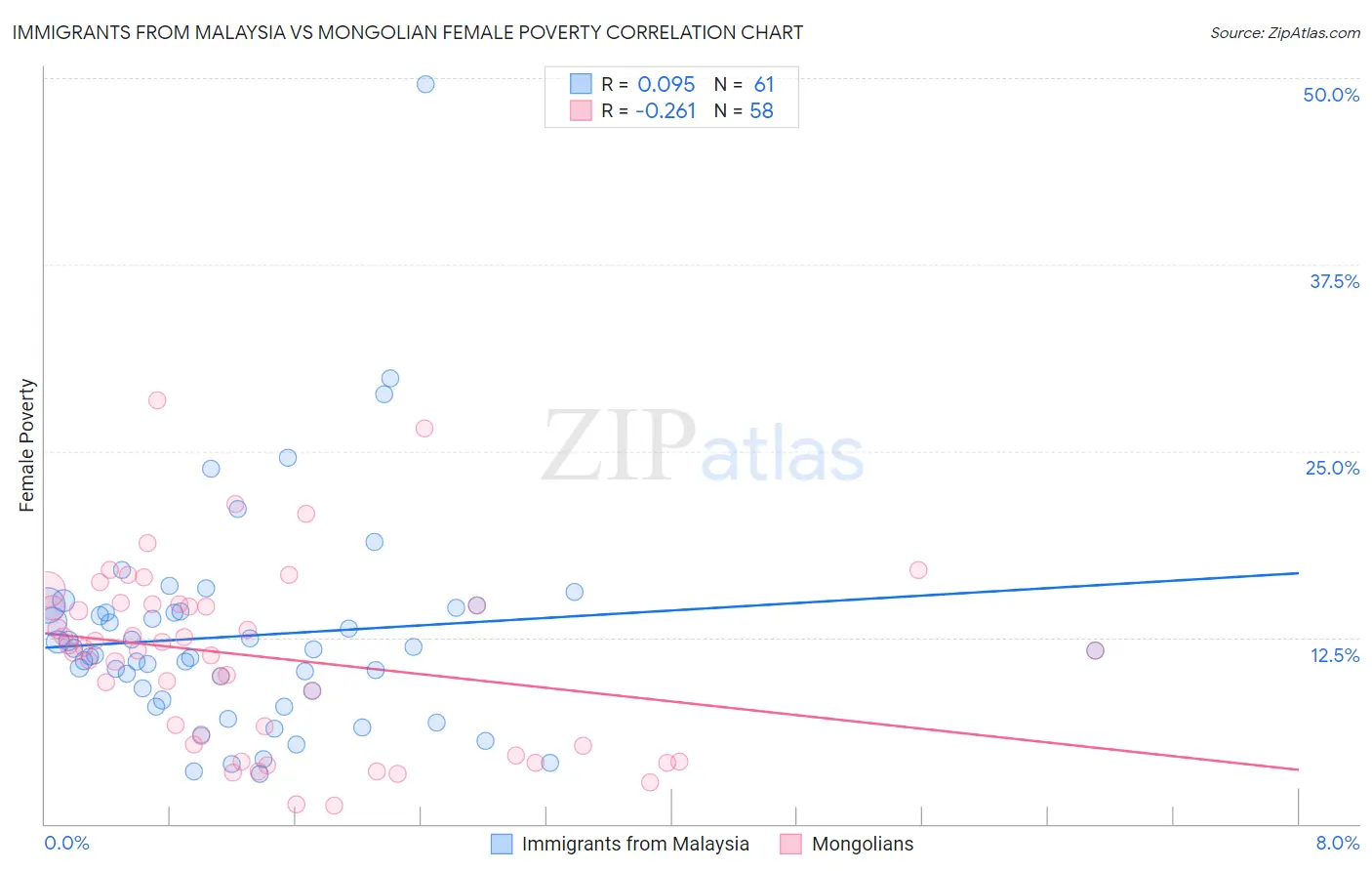 Immigrants from Malaysia vs Mongolian Female Poverty