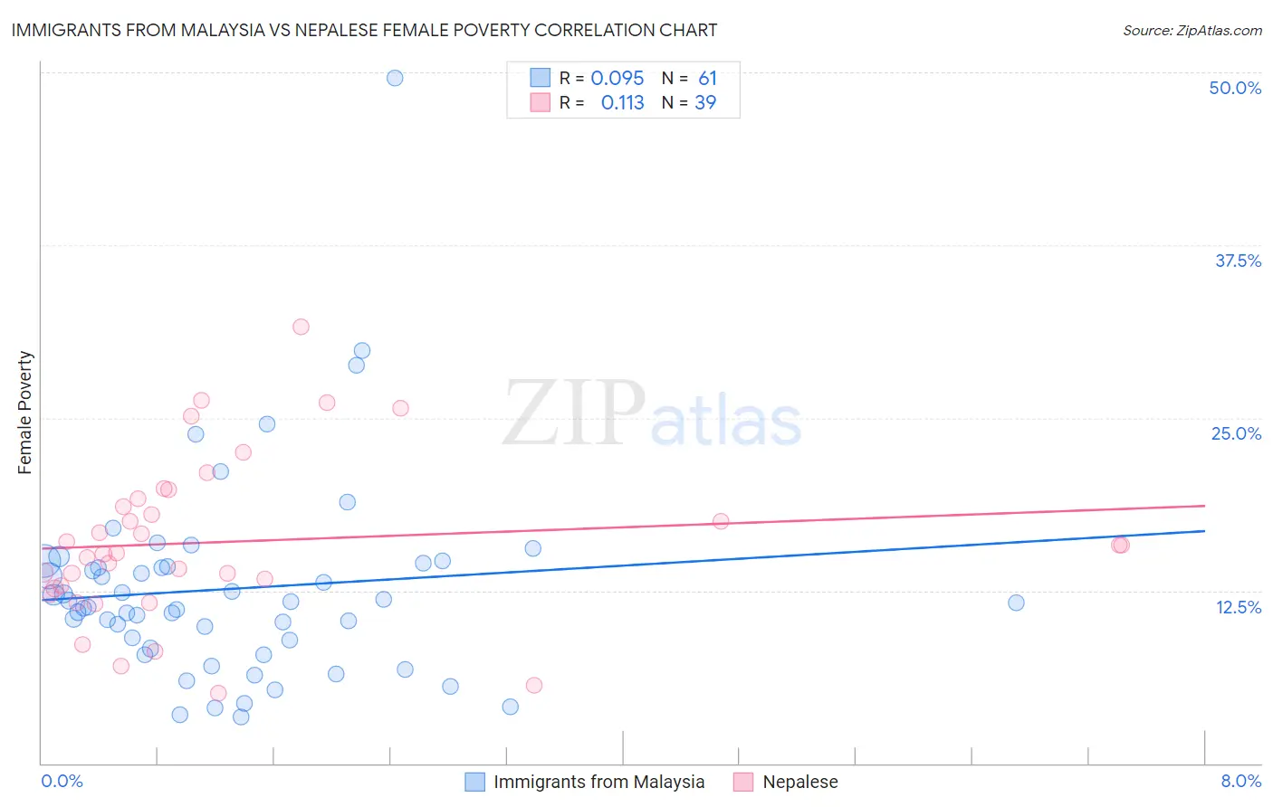 Immigrants from Malaysia vs Nepalese Female Poverty