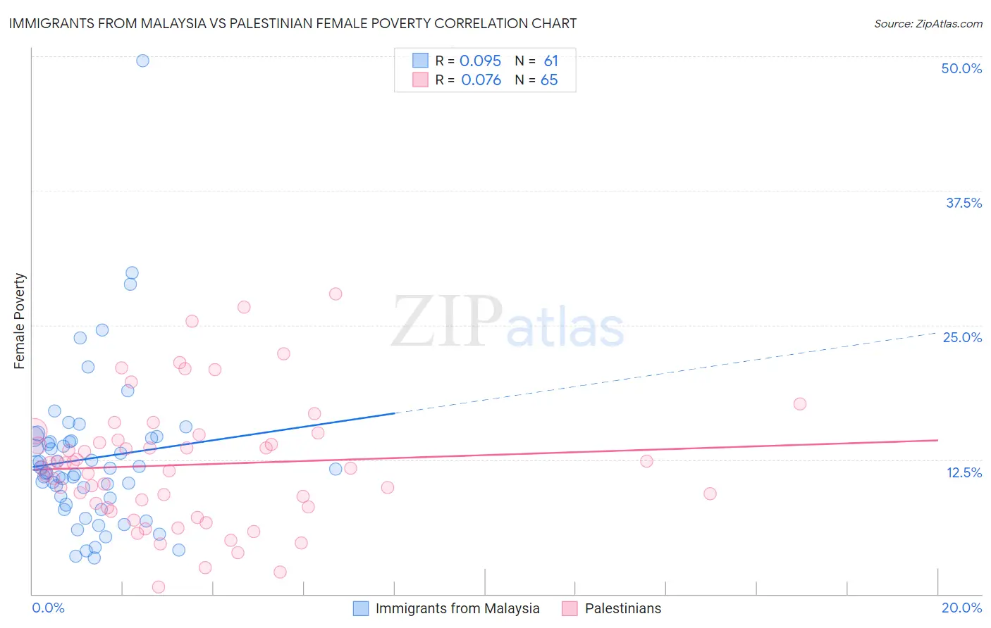 Immigrants from Malaysia vs Palestinian Female Poverty