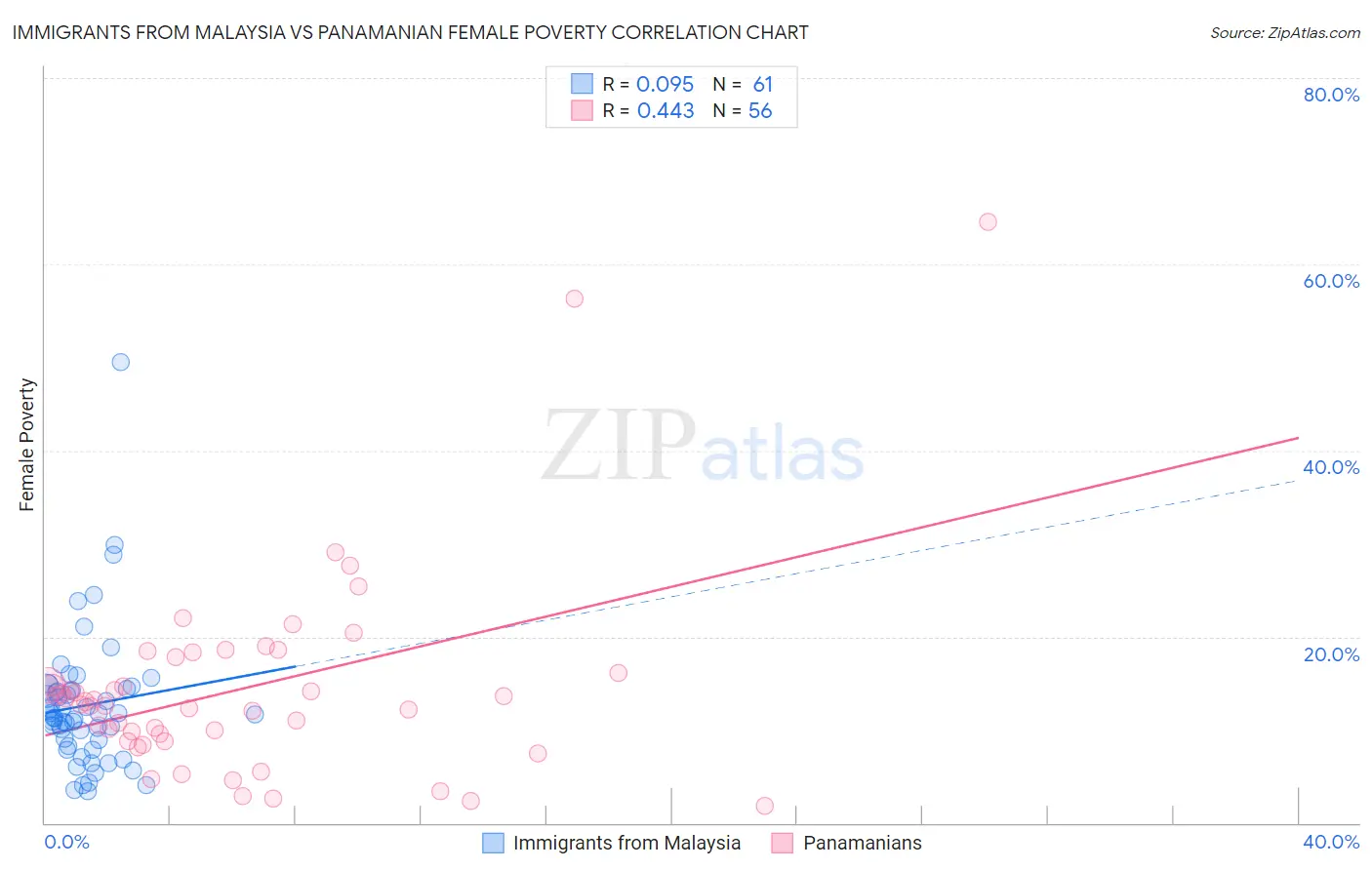 Immigrants from Malaysia vs Panamanian Female Poverty