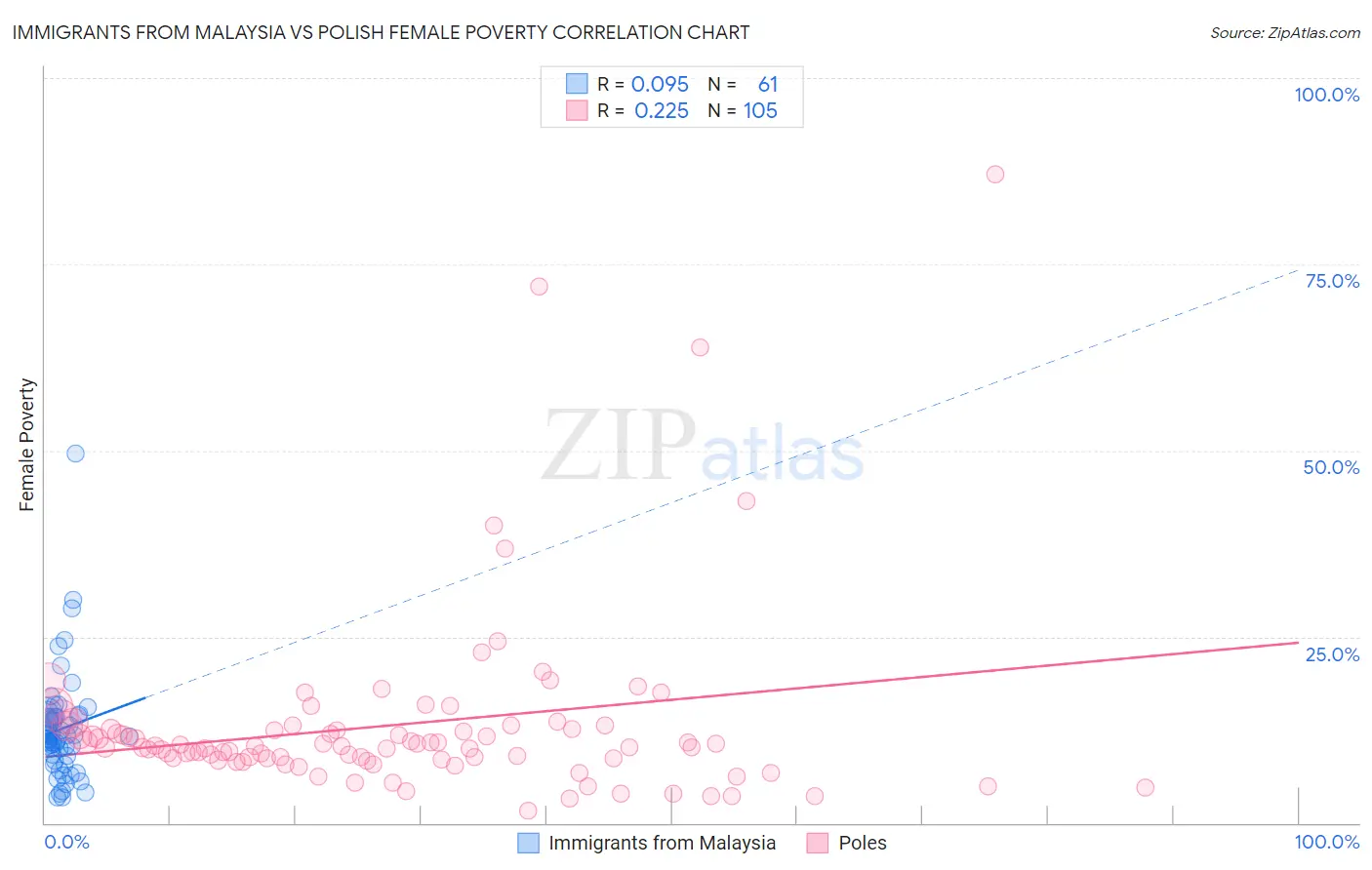 Immigrants from Malaysia vs Polish Female Poverty