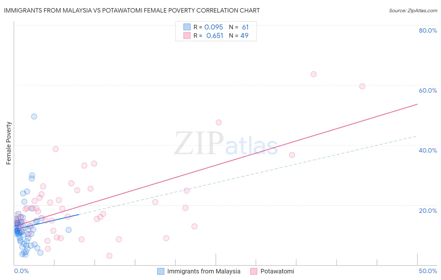 Immigrants from Malaysia vs Potawatomi Female Poverty