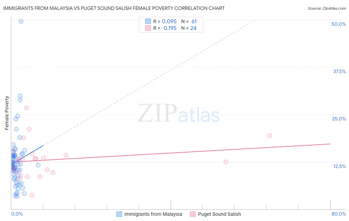 Immigrants from Malaysia vs Puget Sound Salish Female Poverty