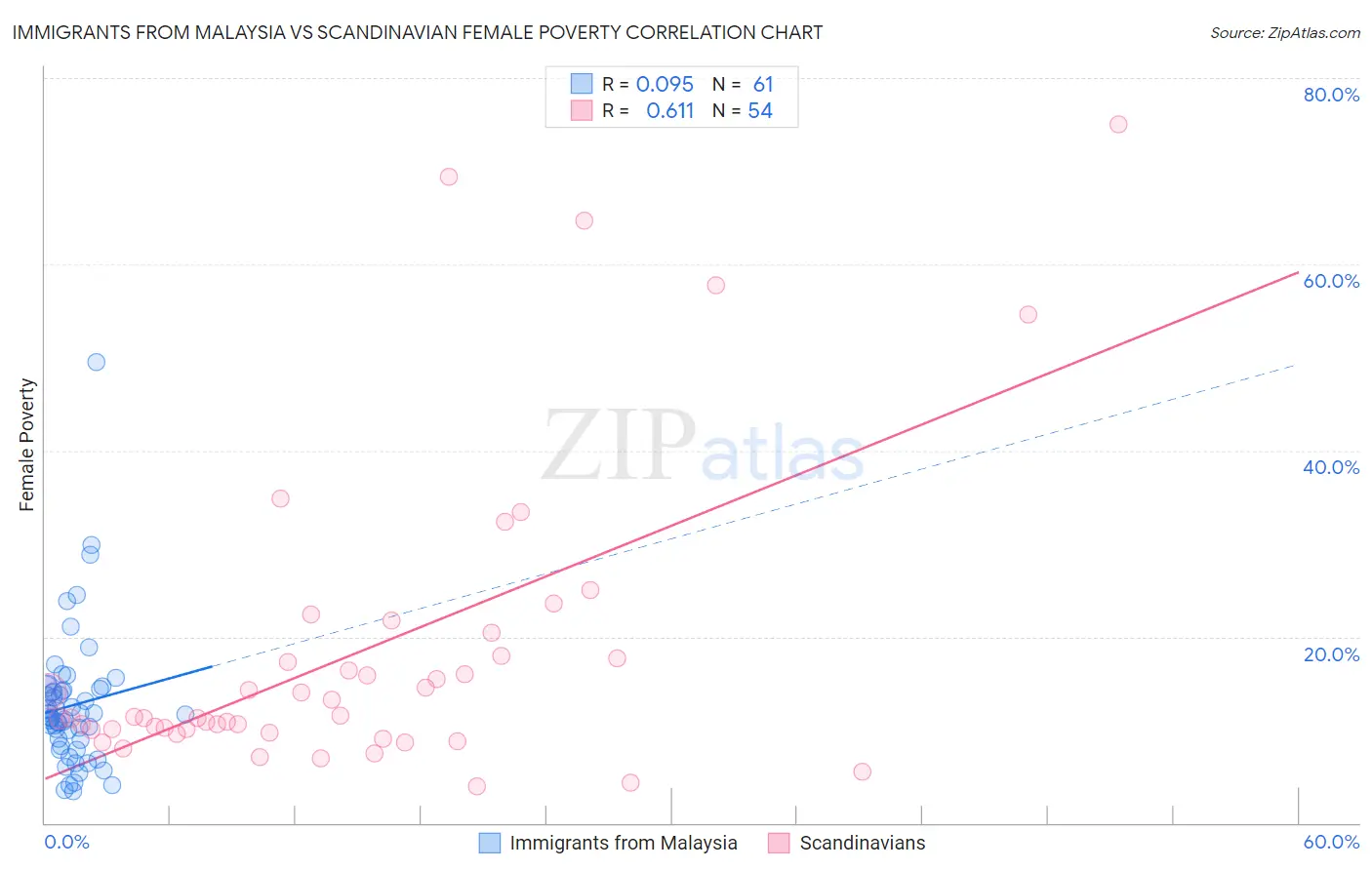 Immigrants from Malaysia vs Scandinavian Female Poverty