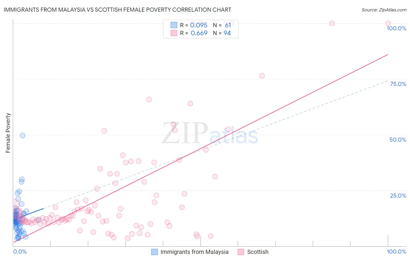 Immigrants from Malaysia vs Scottish Female Poverty