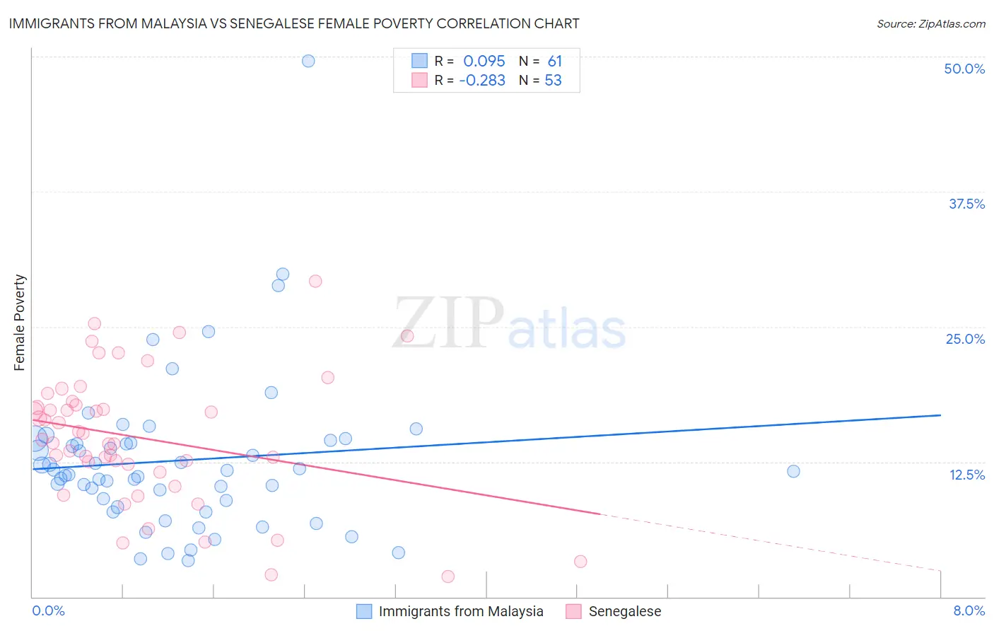 Immigrants from Malaysia vs Senegalese Female Poverty