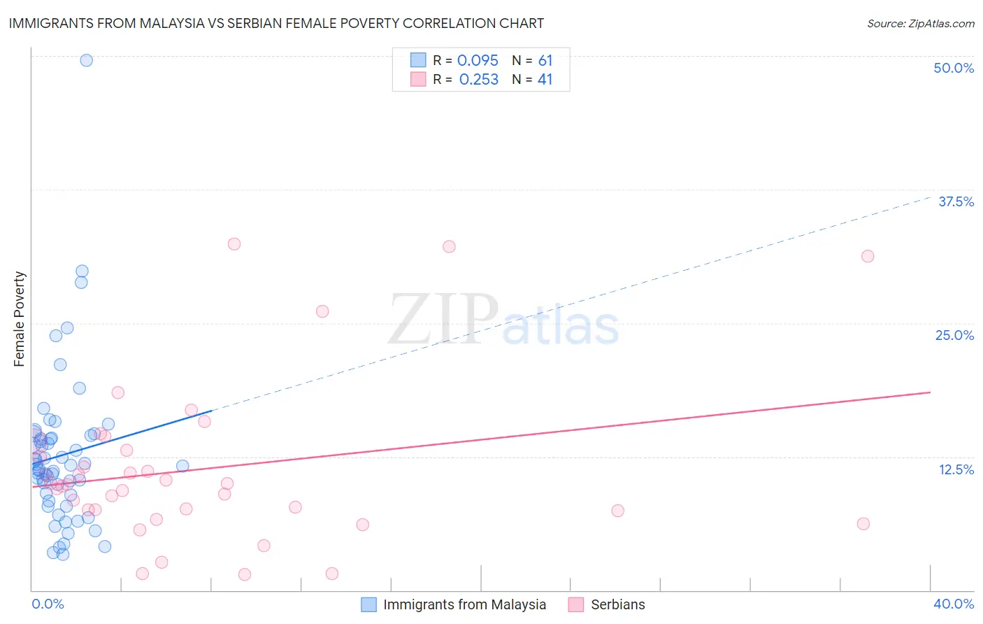 Immigrants from Malaysia vs Serbian Female Poverty