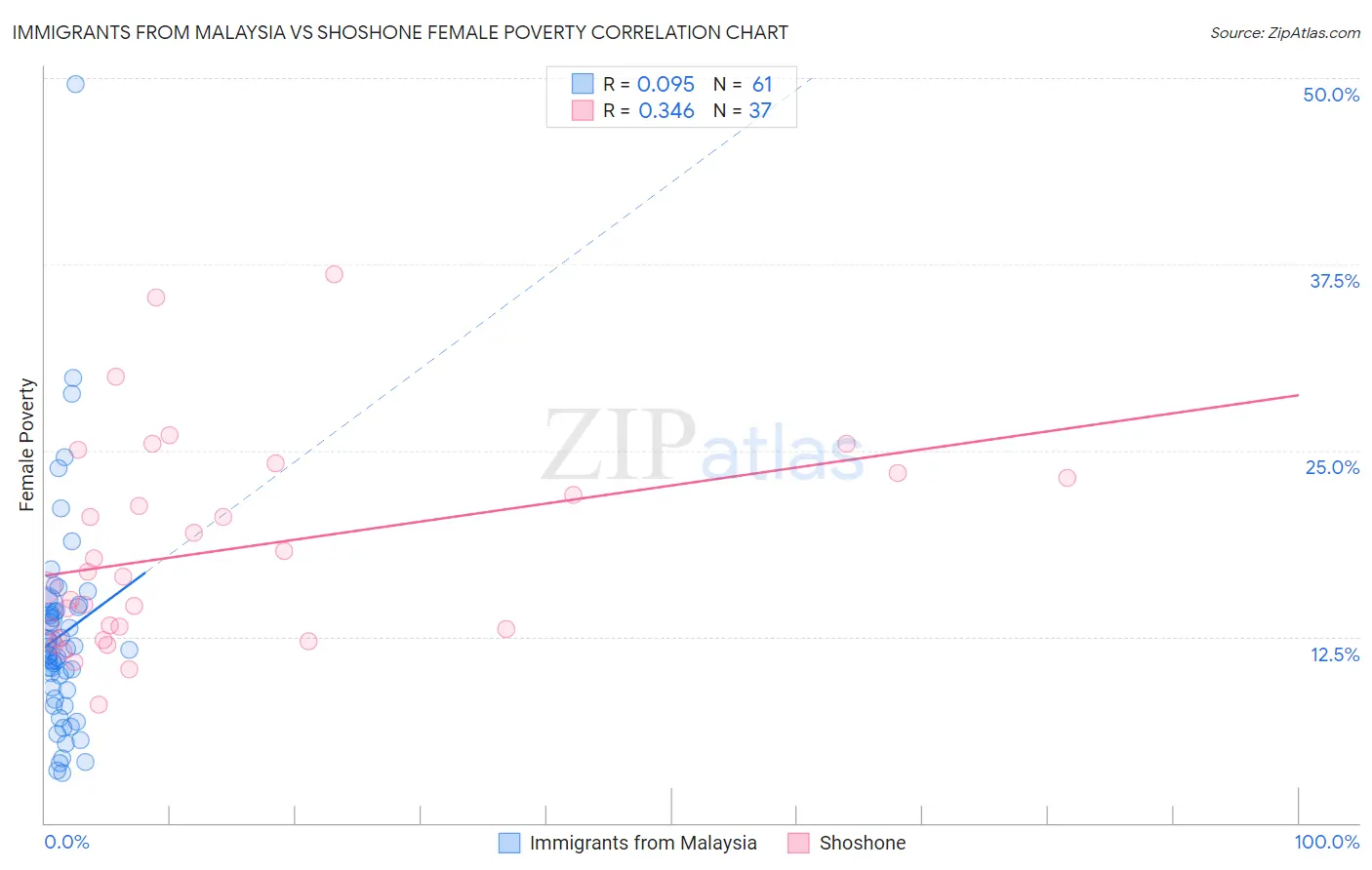 Immigrants from Malaysia vs Shoshone Female Poverty