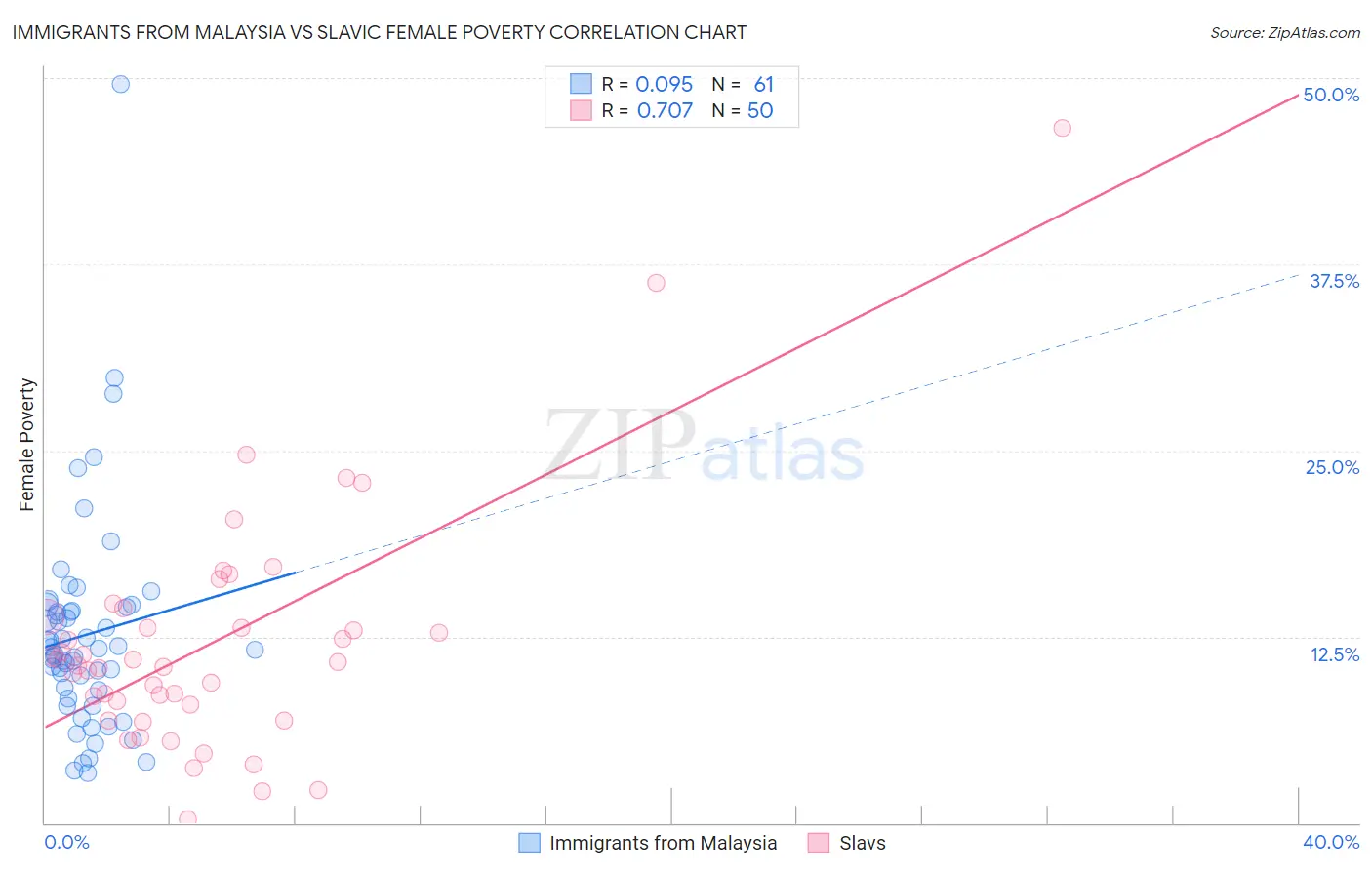 Immigrants from Malaysia vs Slavic Female Poverty