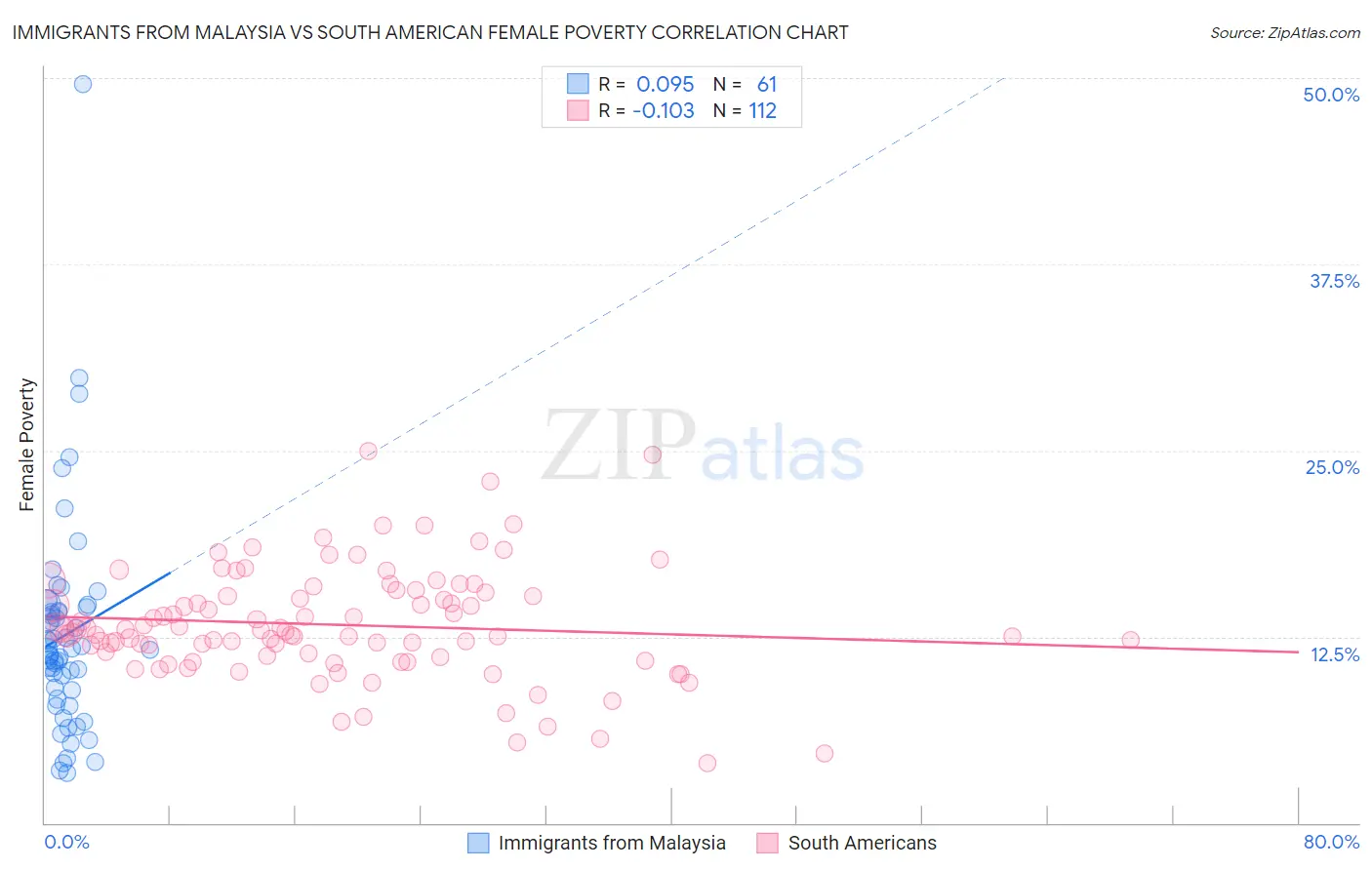 Immigrants from Malaysia vs South American Female Poverty