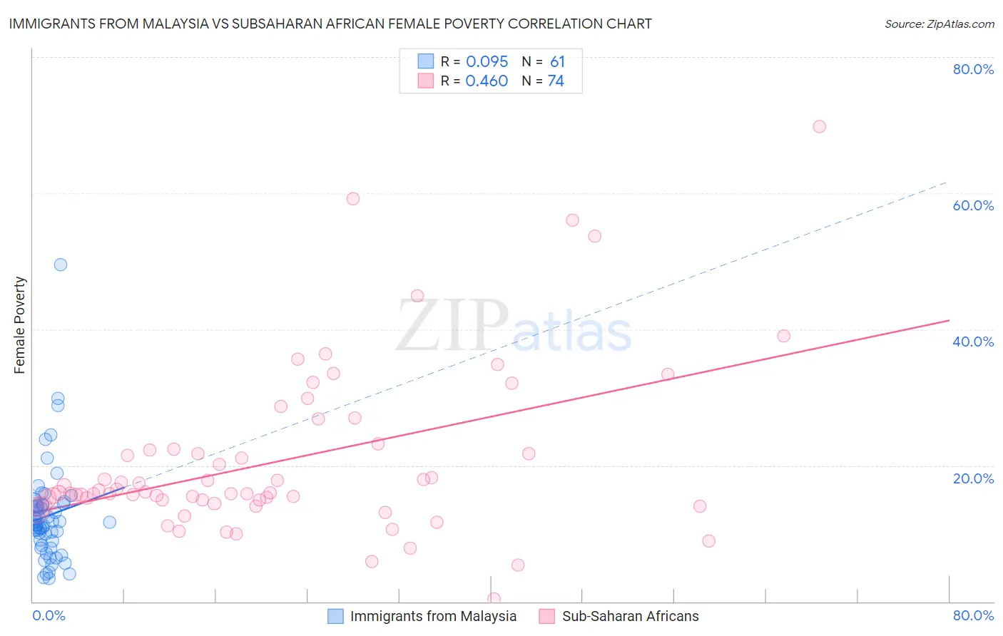 Immigrants from Malaysia vs Subsaharan African Female Poverty