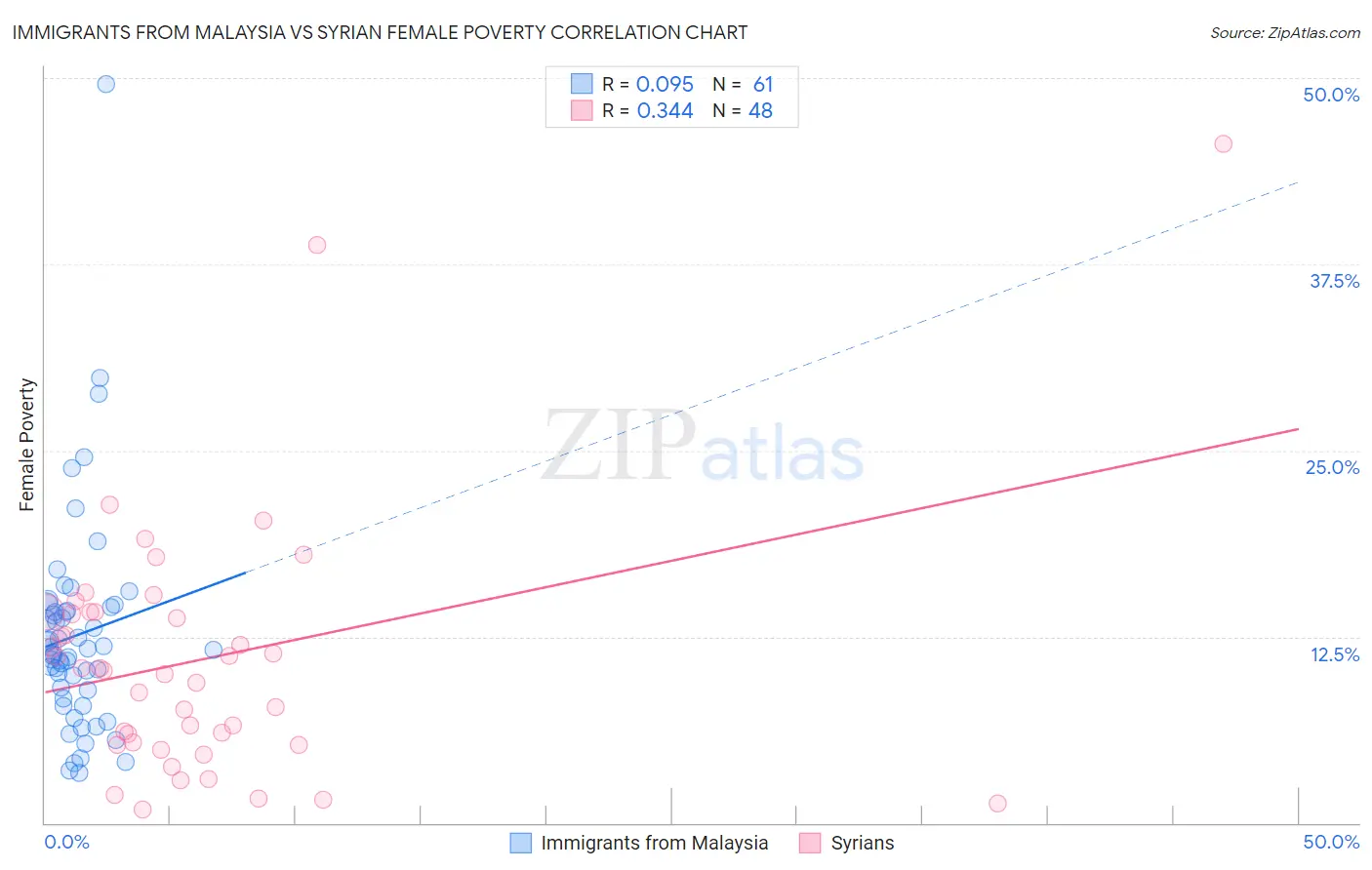 Immigrants from Malaysia vs Syrian Female Poverty