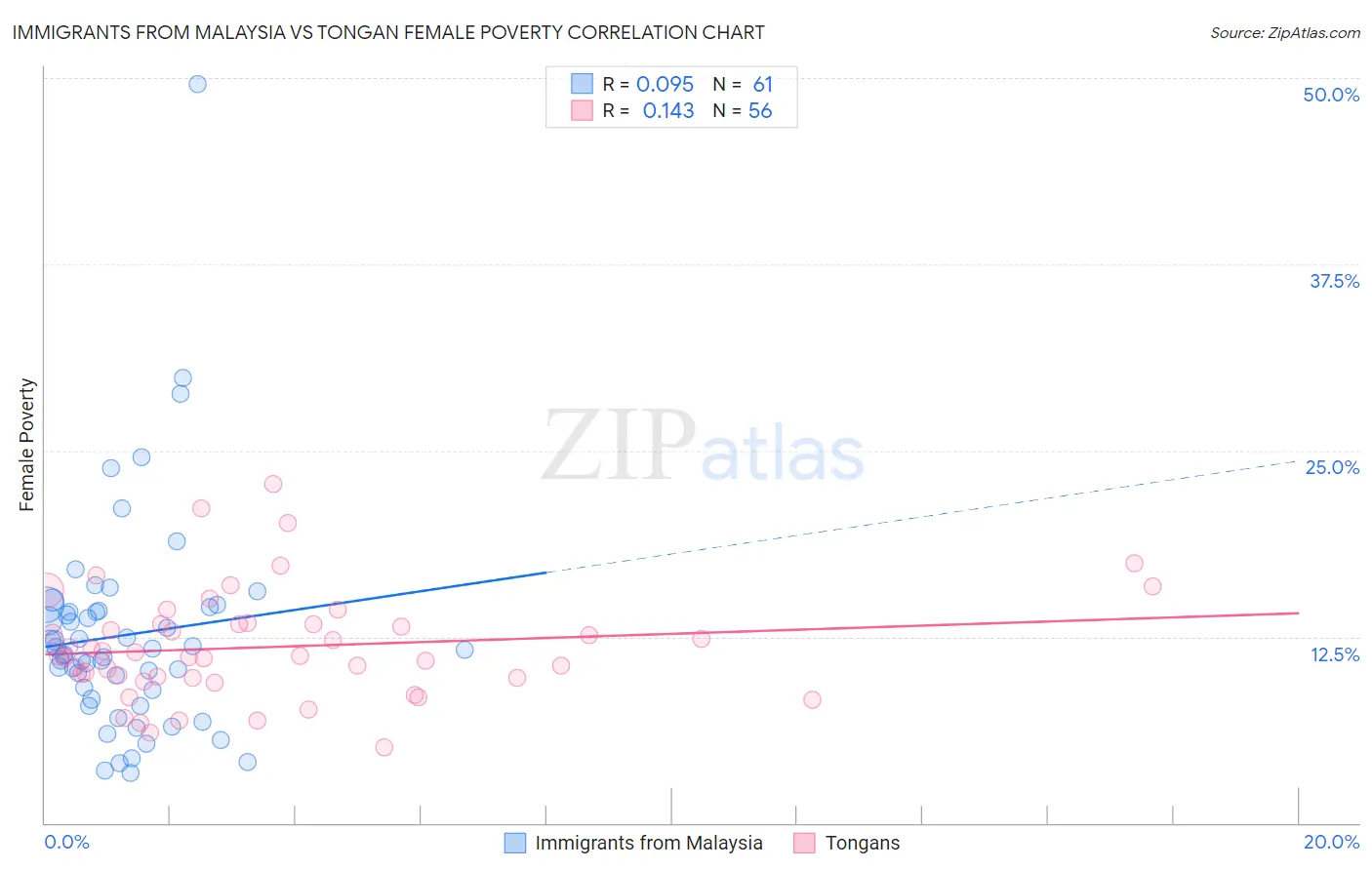 Immigrants from Malaysia vs Tongan Female Poverty