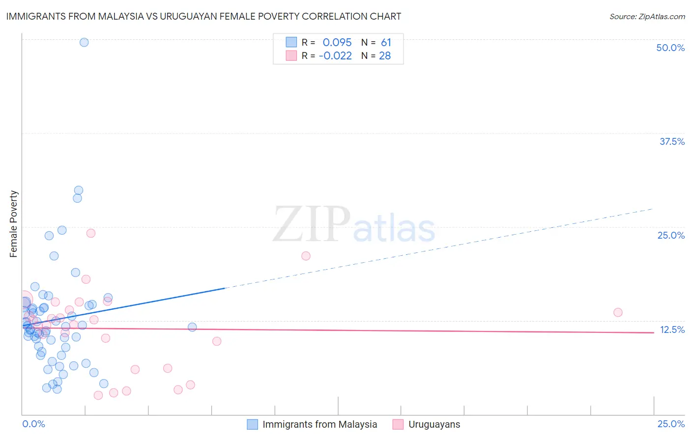 Immigrants from Malaysia vs Uruguayan Female Poverty