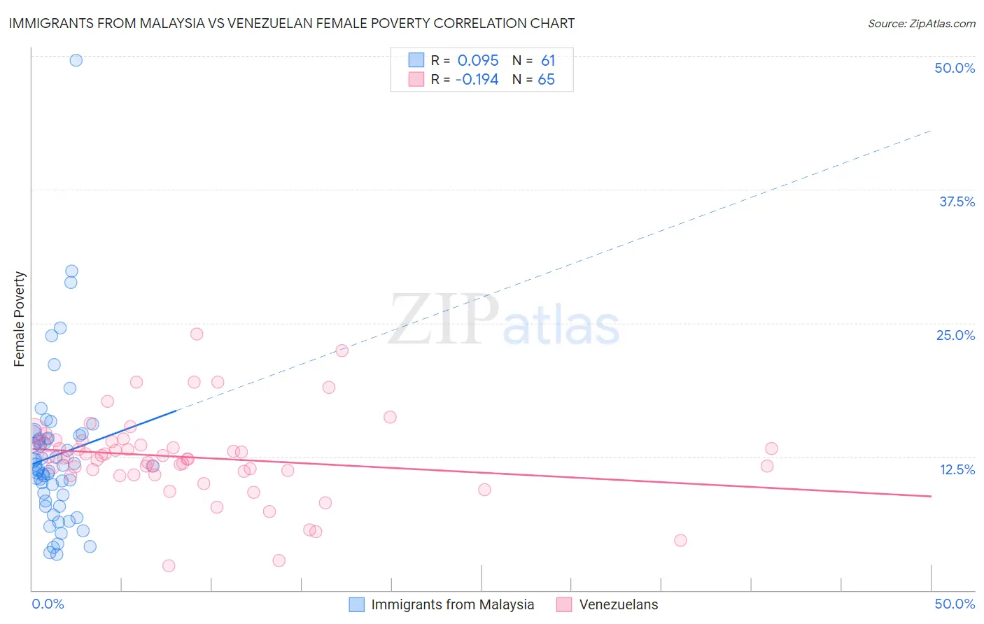 Immigrants from Malaysia vs Venezuelan Female Poverty