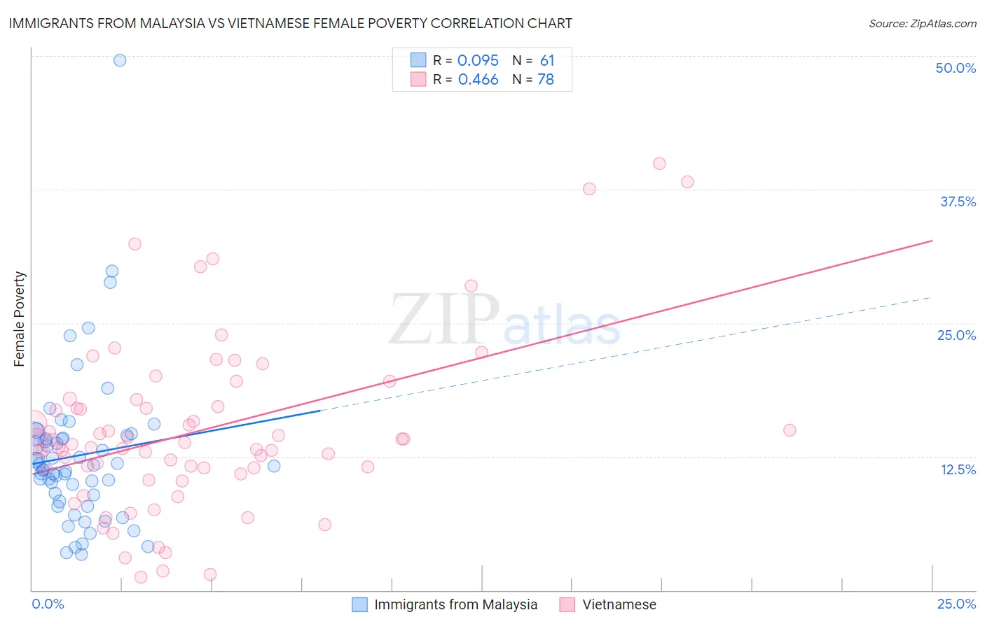 Immigrants from Malaysia vs Vietnamese Female Poverty