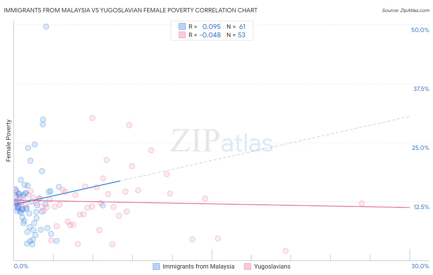 Immigrants from Malaysia vs Yugoslavian Female Poverty