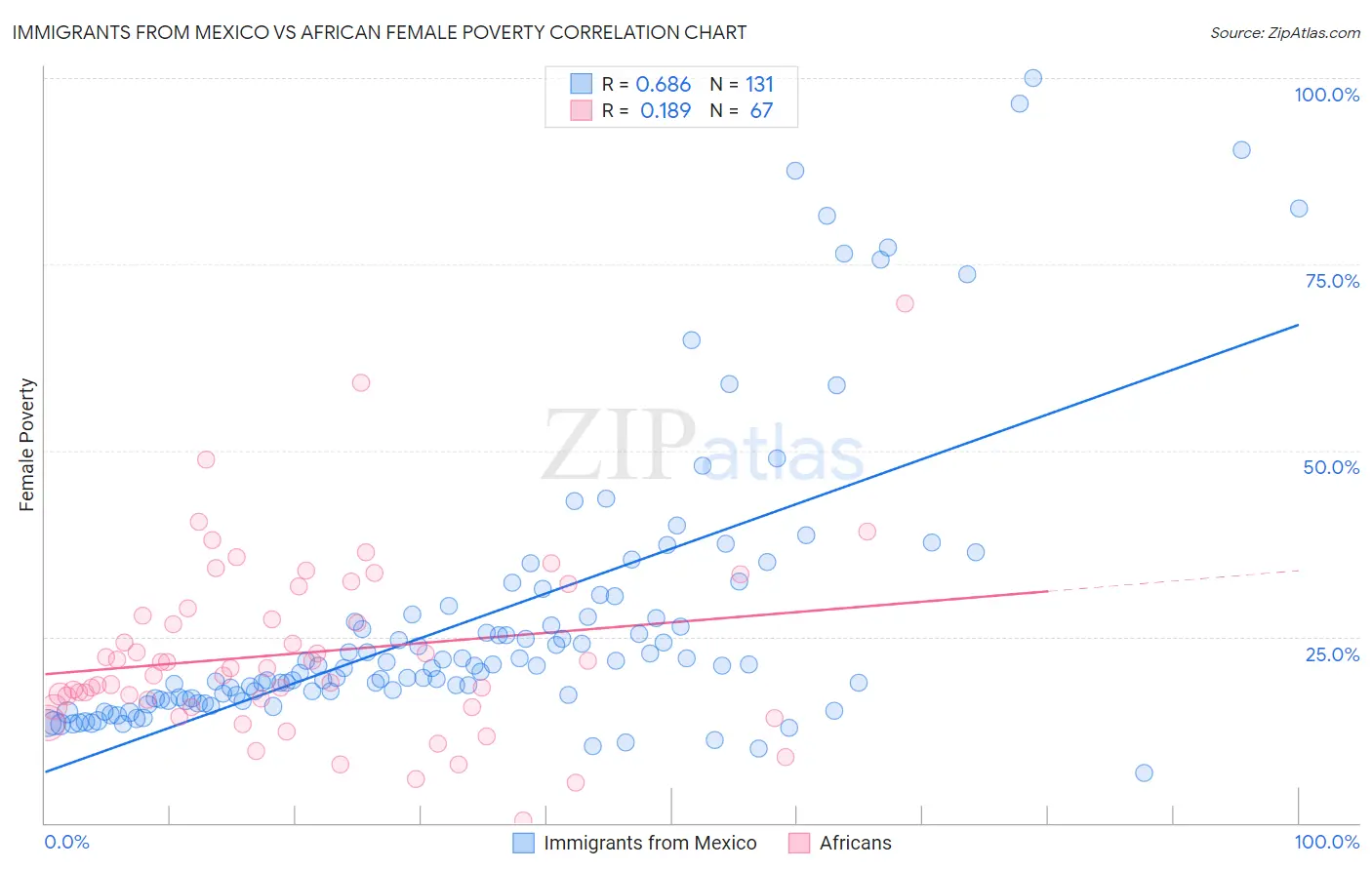 Immigrants from Mexico vs African Female Poverty