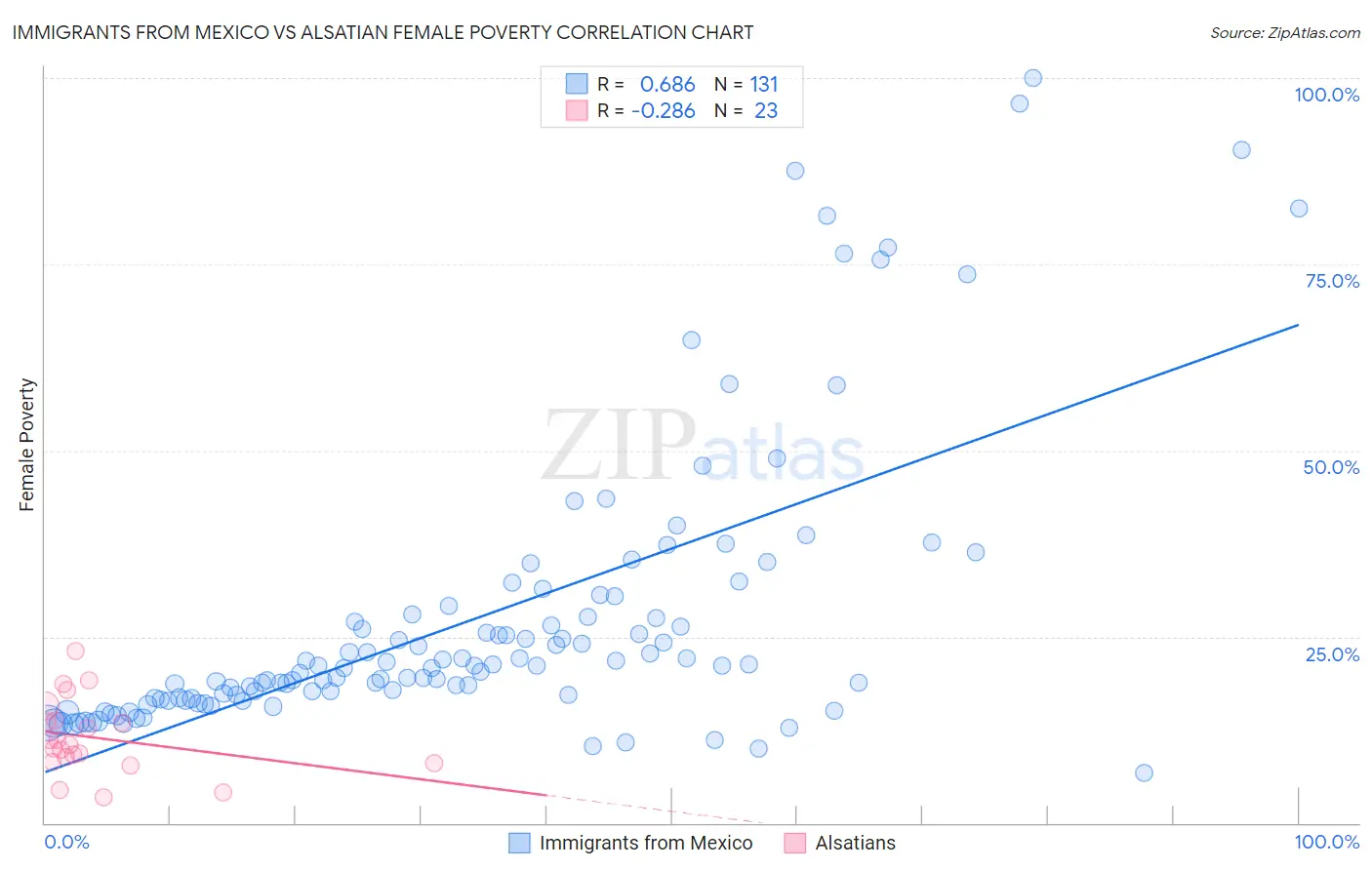 Immigrants from Mexico vs Alsatian Female Poverty