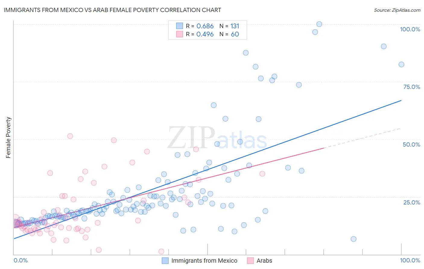 Immigrants from Mexico vs Arab Female Poverty