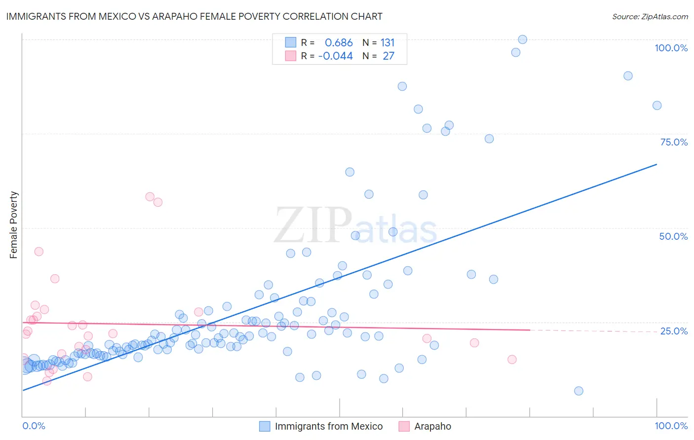 Immigrants from Mexico vs Arapaho Female Poverty