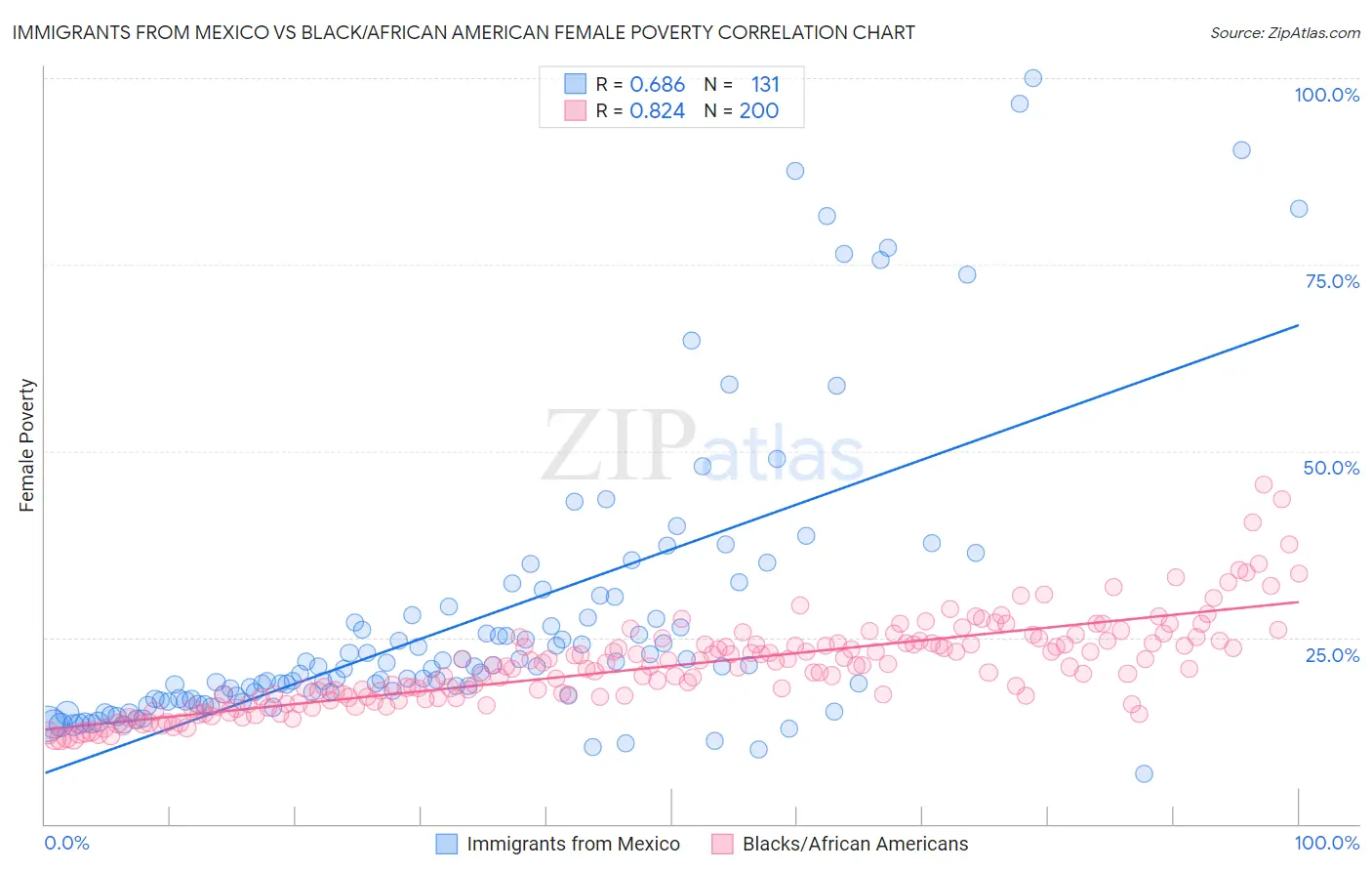 Immigrants from Mexico vs Black/African American Female Poverty