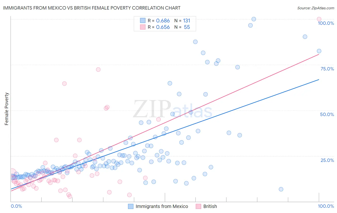 Immigrants from Mexico vs British Female Poverty