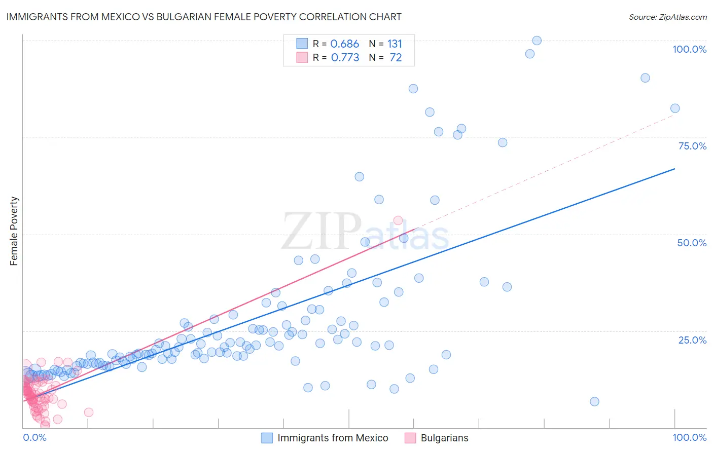 Immigrants from Mexico vs Bulgarian Female Poverty