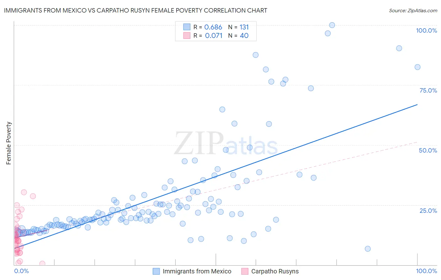 Immigrants from Mexico vs Carpatho Rusyn Female Poverty