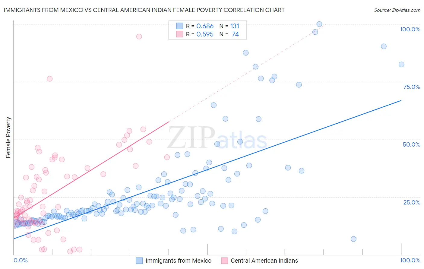 Immigrants from Mexico vs Central American Indian Female Poverty