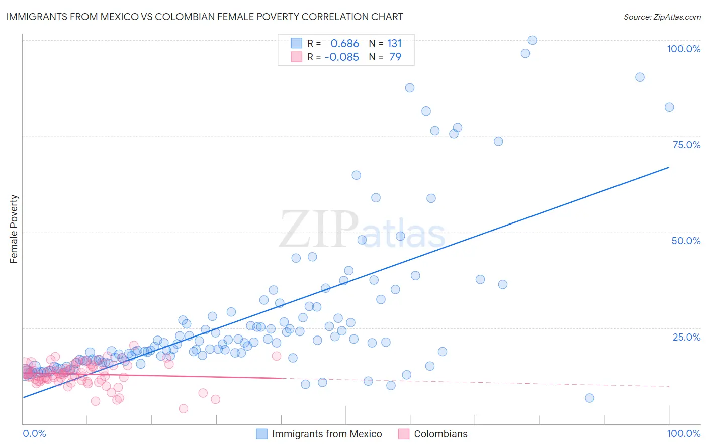 Immigrants from Mexico vs Colombian Female Poverty