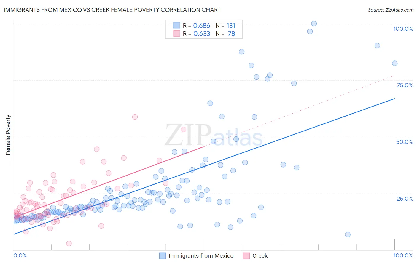 Immigrants from Mexico vs Creek Female Poverty