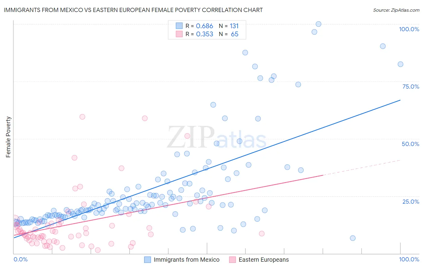 Immigrants from Mexico vs Eastern European Female Poverty