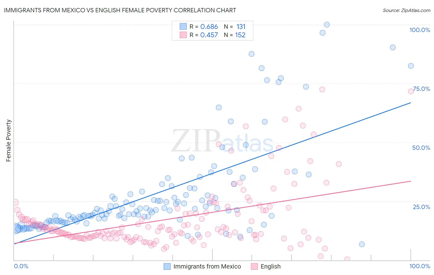 Immigrants from Mexico vs English Female Poverty