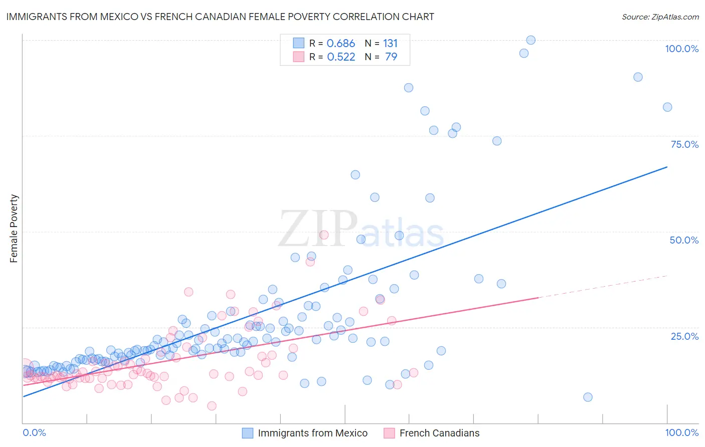 Immigrants from Mexico vs French Canadian Female Poverty