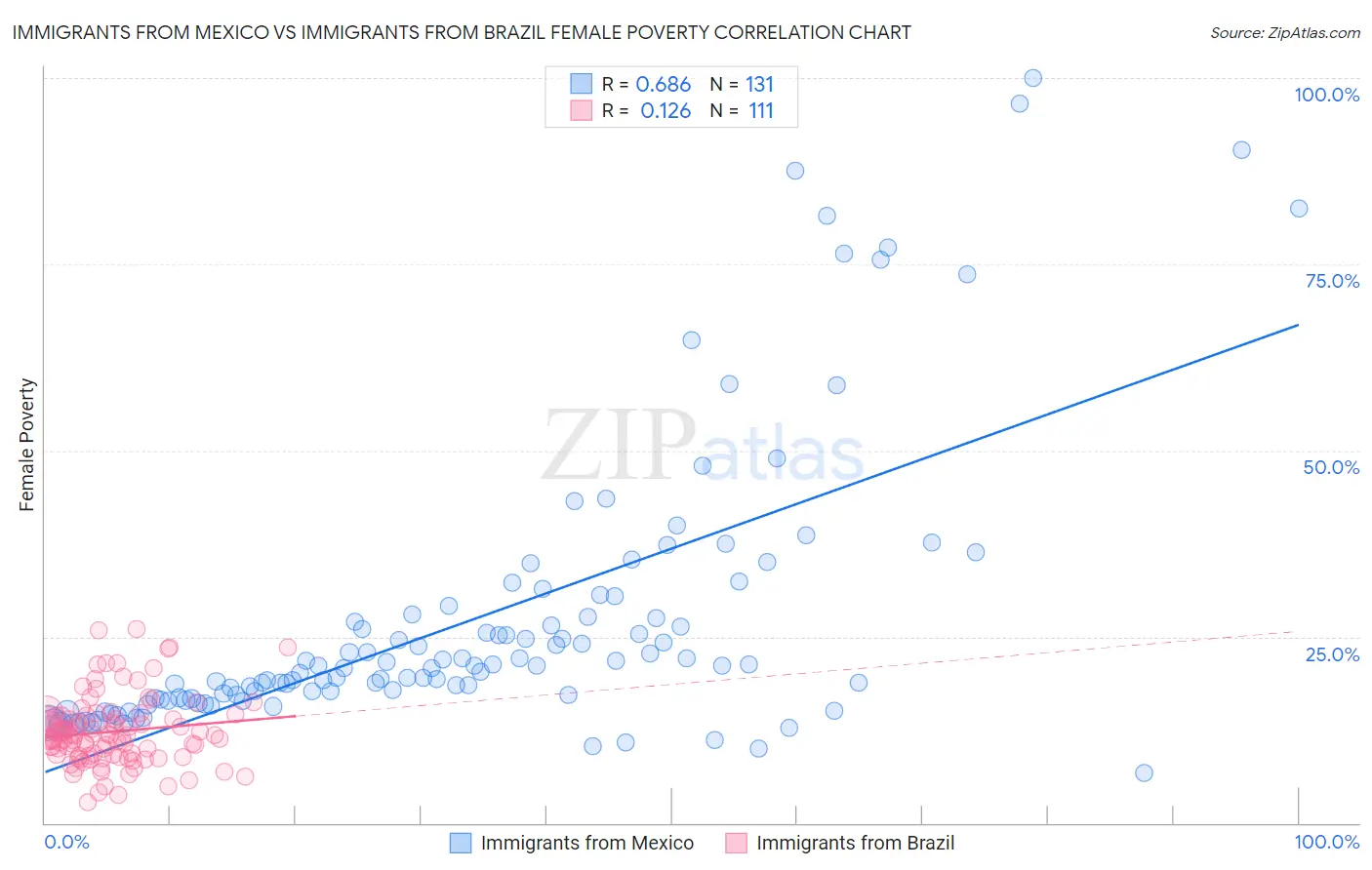 Immigrants from Mexico vs Immigrants from Brazil Female Poverty