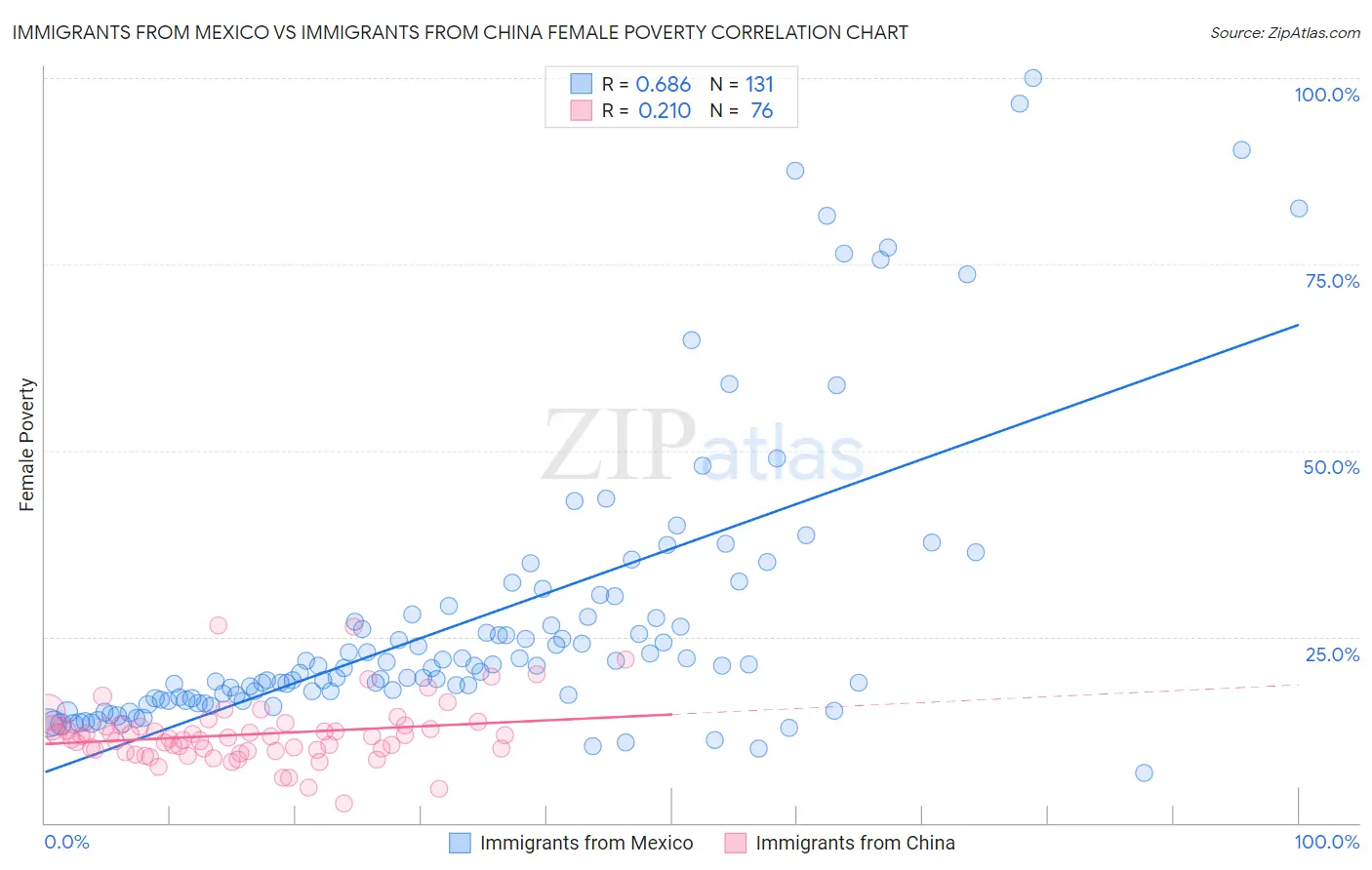 Immigrants from Mexico vs Immigrants from China Female Poverty