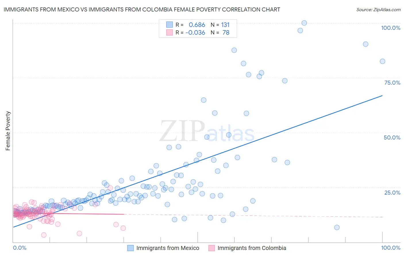 Immigrants from Mexico vs Immigrants from Colombia Female Poverty